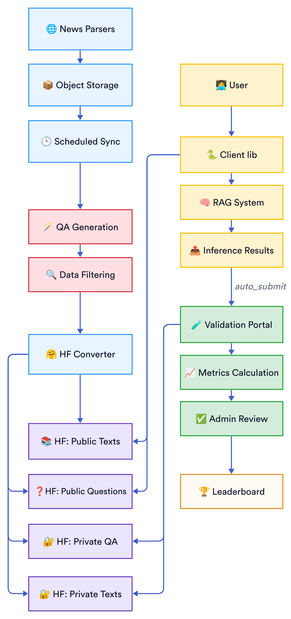 DRAGON Pipeline